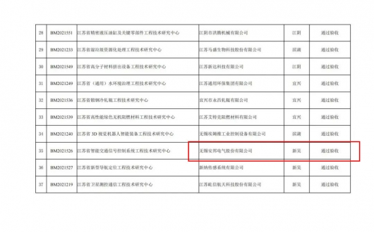 fb体育app官网下载电气顺利通过无锡市2024年度省级工程技术研究中心验收